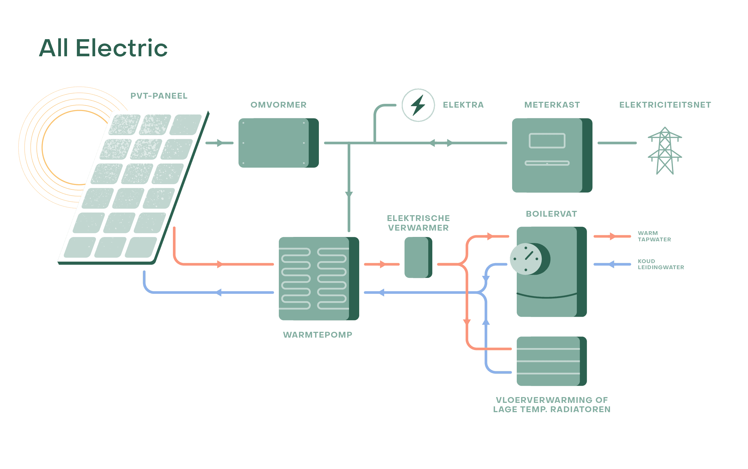 All-electric systeem