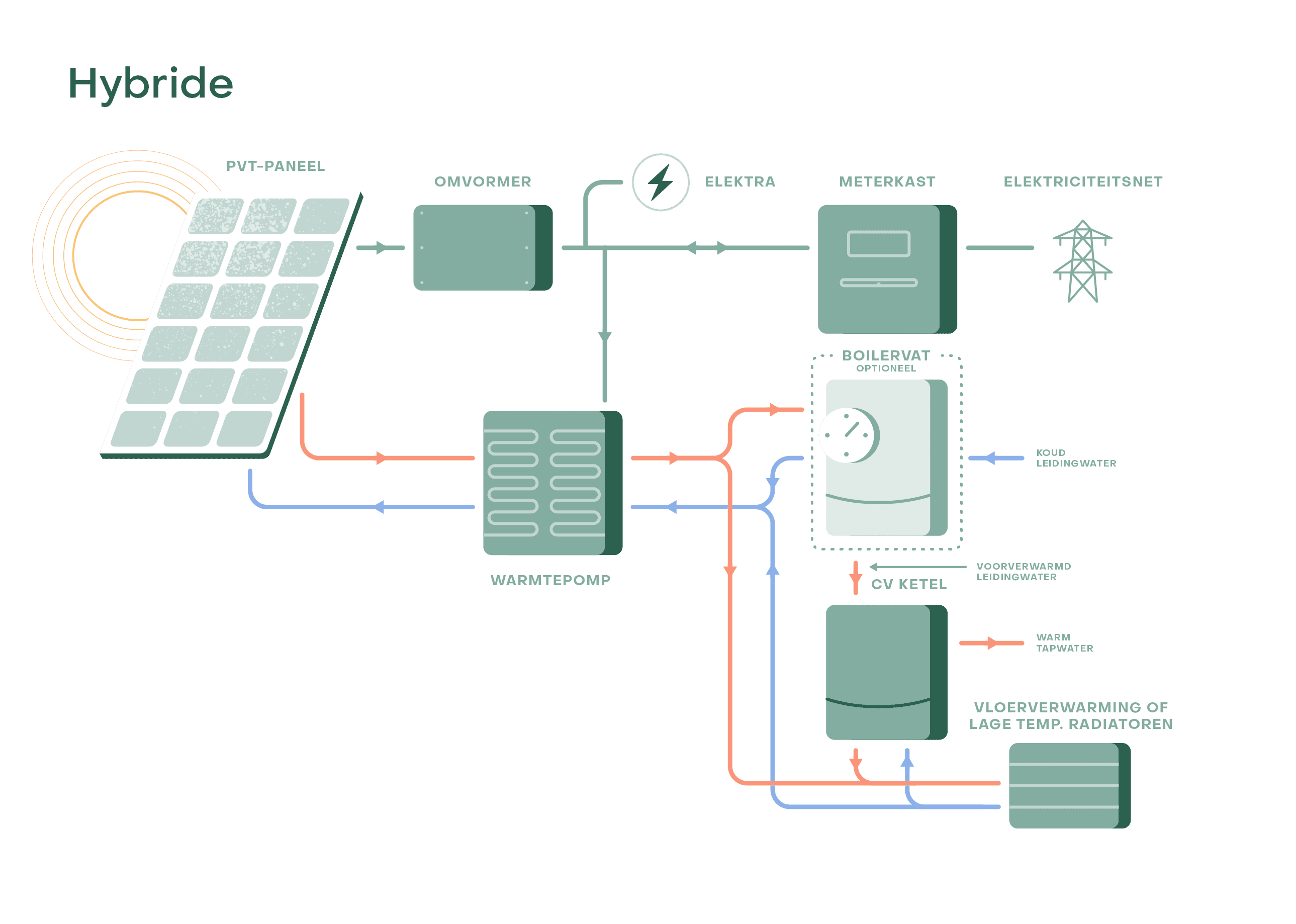 hybride schema